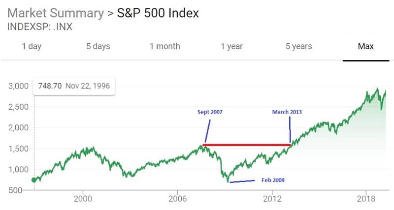 S&P 500 during the Great Recession